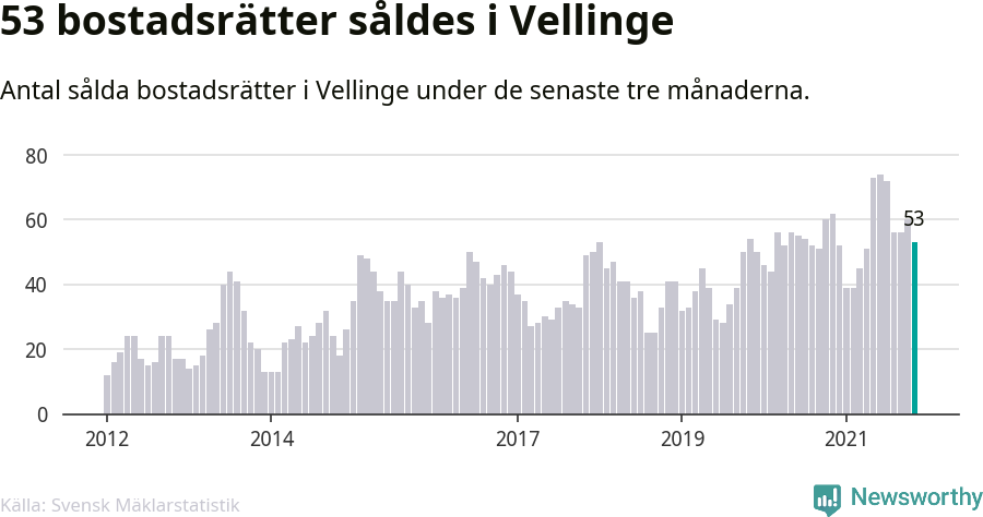 Graf: Antal sålda bostadsrätter i Vellinge kommun
