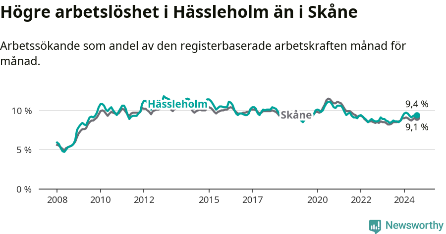 Graf: Arbetslöshet i Hässleholms kommun och Skåne län