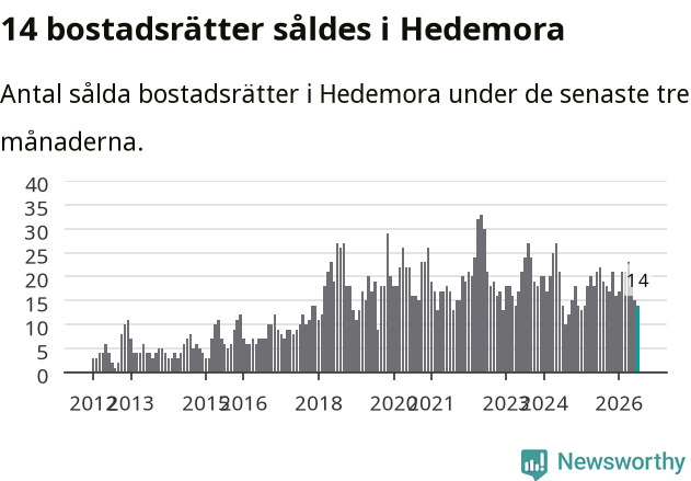 Graf: Antal sålda bostadsrätter i Hedemora kommun