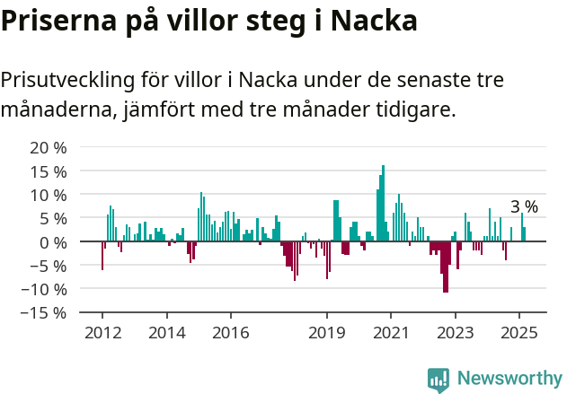 Graf: Prisutveckling för villor i Nacka kommun