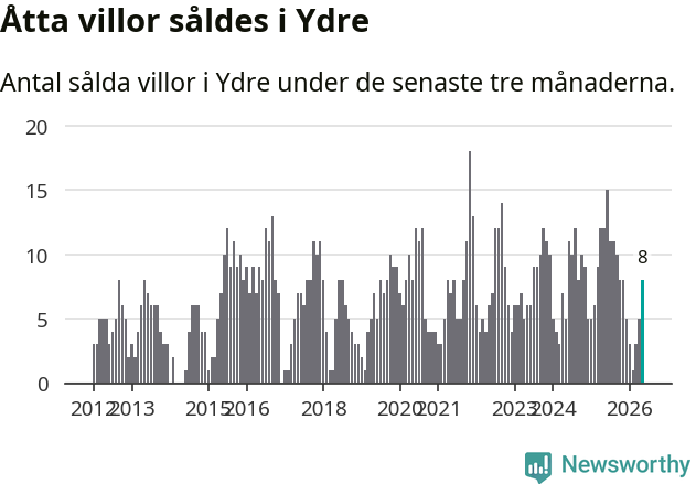 Graf: Antal sålda villor i Ydre kommun