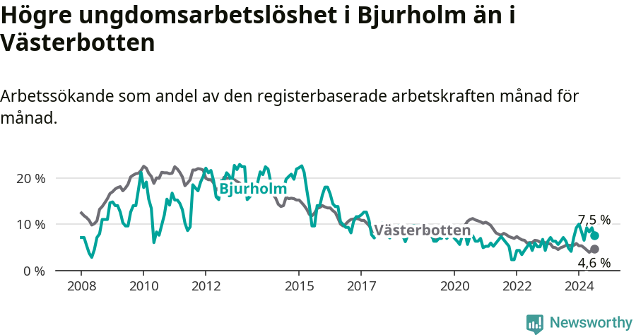 Graf: Arbetslöshet bland unga i Bjurholms kommun och Västerbottens län