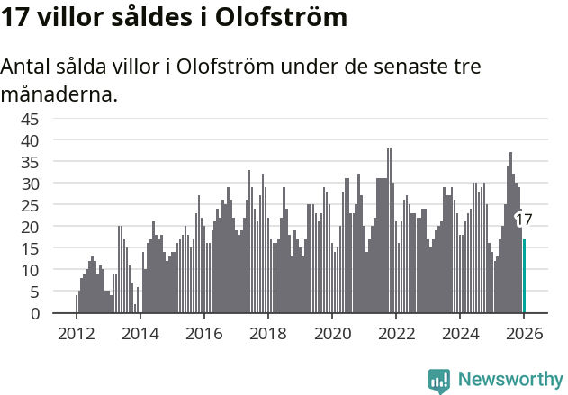 Graf: Antal sålda villor i Olofströms kommun