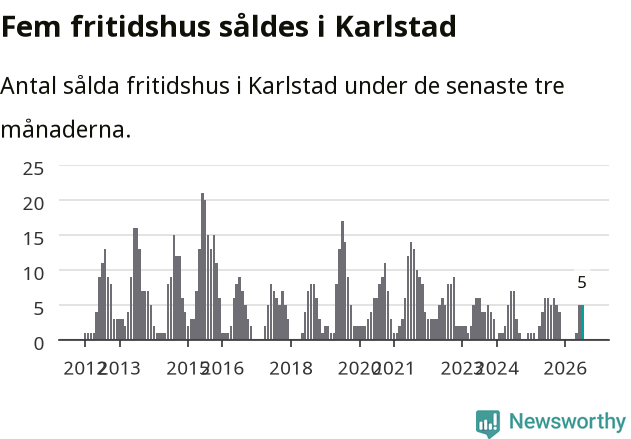 Graf: Antal sålda fritidshus i Karlstads kommun