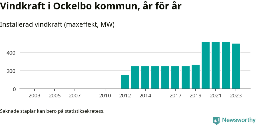 stapeldiagram som visar den totala installerade effekten från år till år.