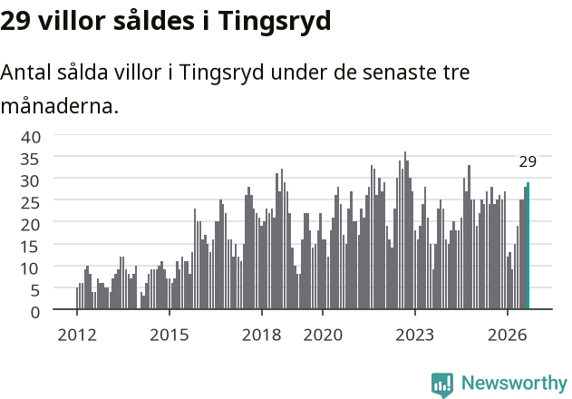 Graf: Antal sålda villor i Tingsryds kommun
