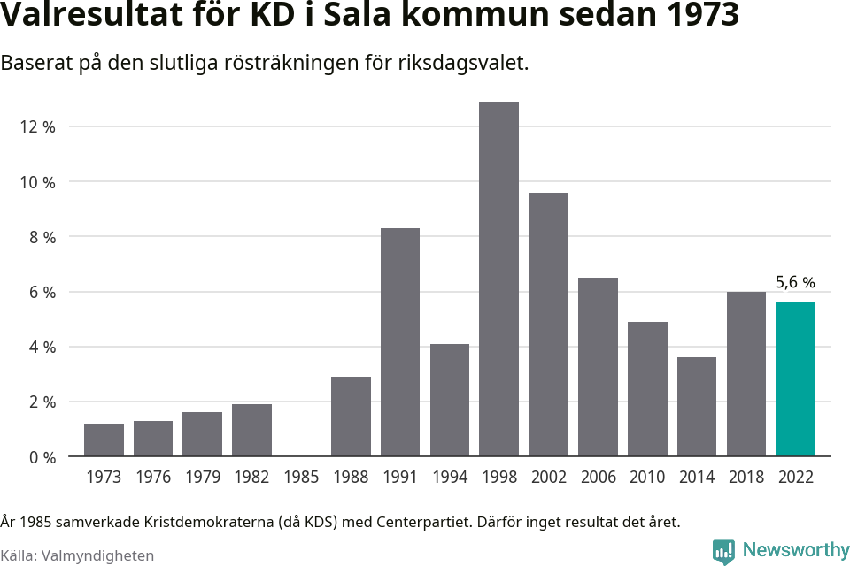 Kristdemokraternas resultat över tid