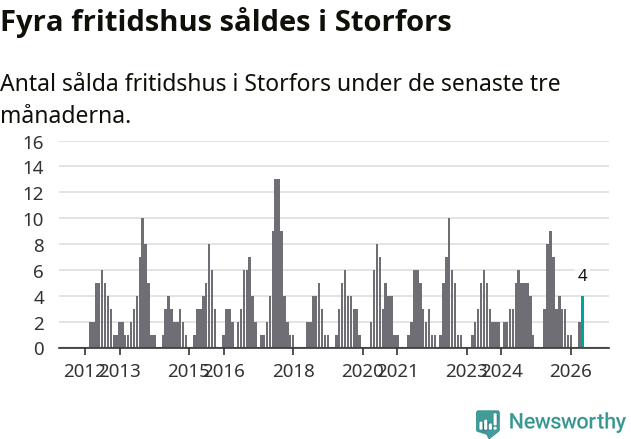 Graf: Antal sålda fritidshus i Storfors kommun