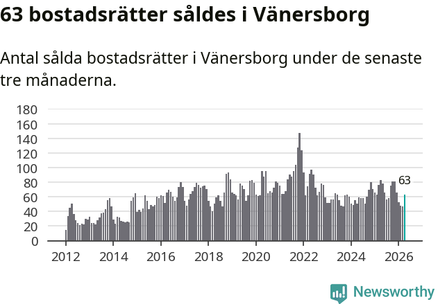 Graf: Antal sålda bostadsrätter i Vänersborgs kommun