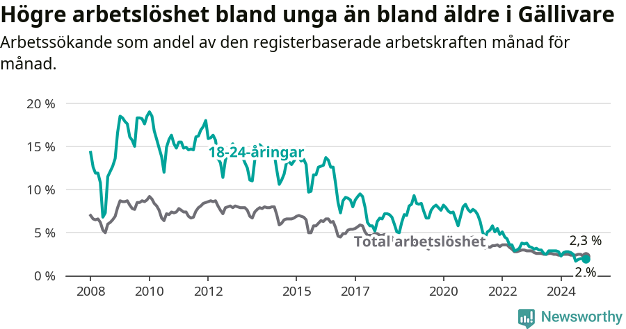 Graf: Skillnad i arbetslöshet mellan unga och hela befolkningen i Gällivare kommun