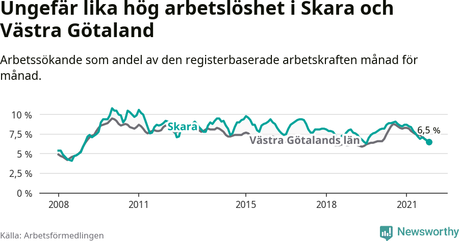 Graf: Arbetslöshet i Skara kommun och Västra Götalands län