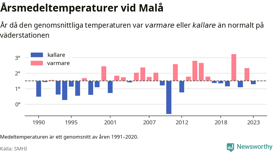 Diagram som år för år visar årsmedeltemperaturens avvikelse från de senaste 30 årens medelvärde.