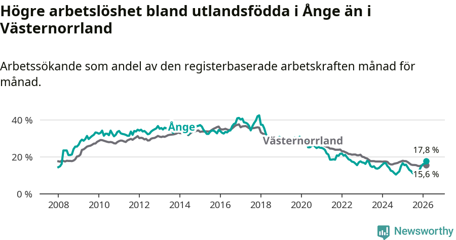 Graf: Arbetslöshet bland utrikesfödda i Ånge kommun och Västernorrlands län