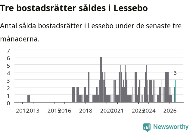 Graf: Antal sålda bostadsrätter i Lessebo kommun