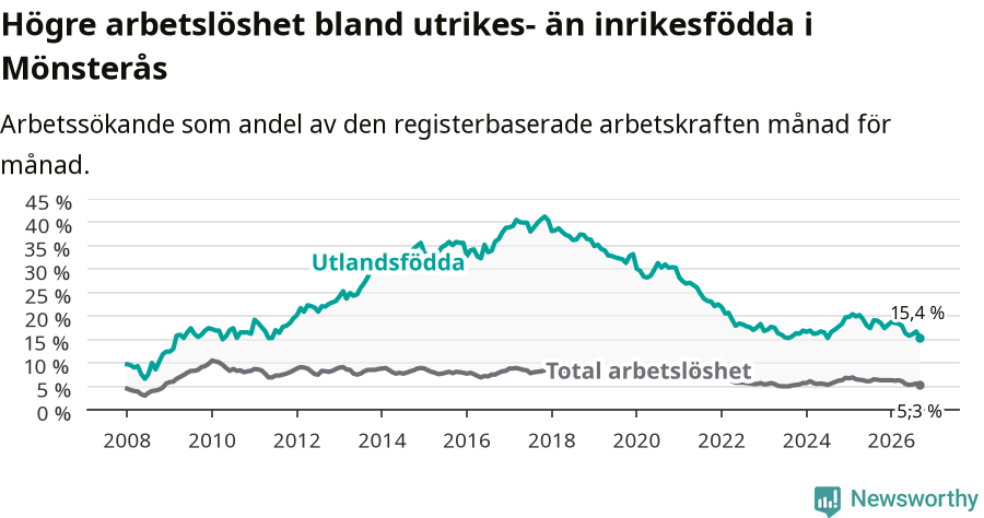 Graf: Skillnad i arbetslöshet mellan utrikesfödda och hela befolkningen i Mönsterås kommun
