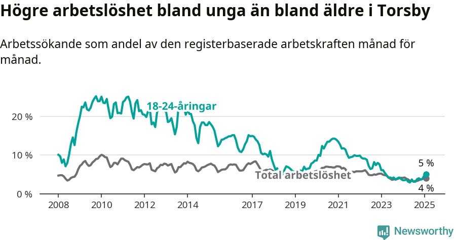 Graf: Skillnad i arbetslöshet mellan unga och hela befolkningen i Torsby kommun