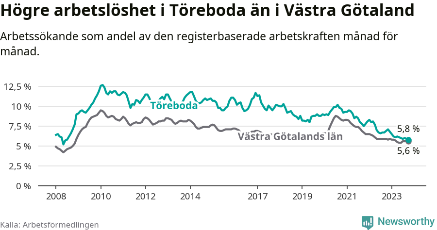 Graf: Arbetslöshet i Töreboda kommun och Västra Götalands län