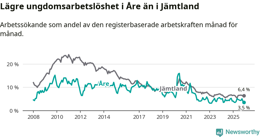 Graf: Arbetslöshet bland unga i Åre kommun och Jämtlands län