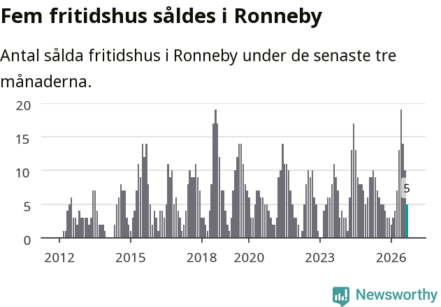 Graf: Antal sålda fritidshus i Ronneby kommun