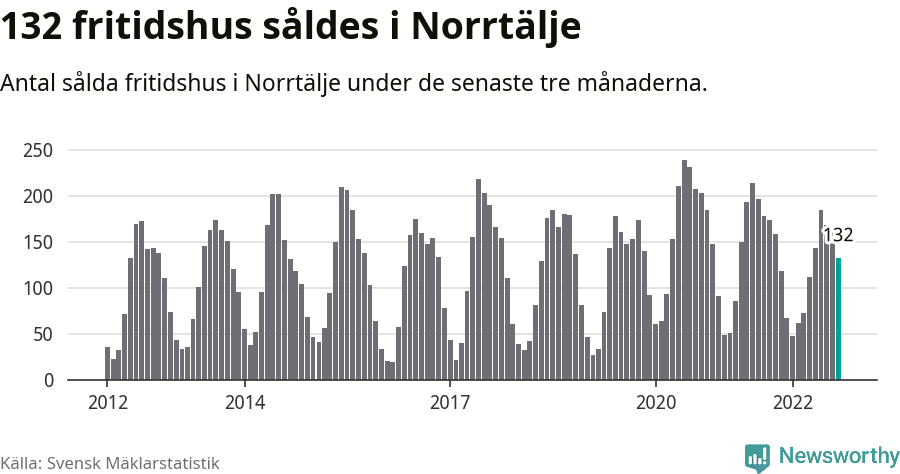 Graf: Antal sålda fritidshus i Norrtälje kommun