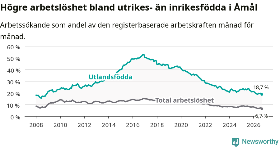 Graf: Skillnad i arbetslöshet mellan utrikesfödda och hela befolkningen i Åmåls kommun