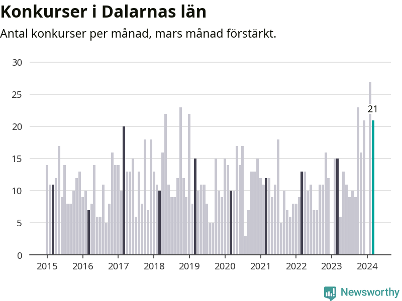 Graf: Antal konkurser per månad i Dalarnas län