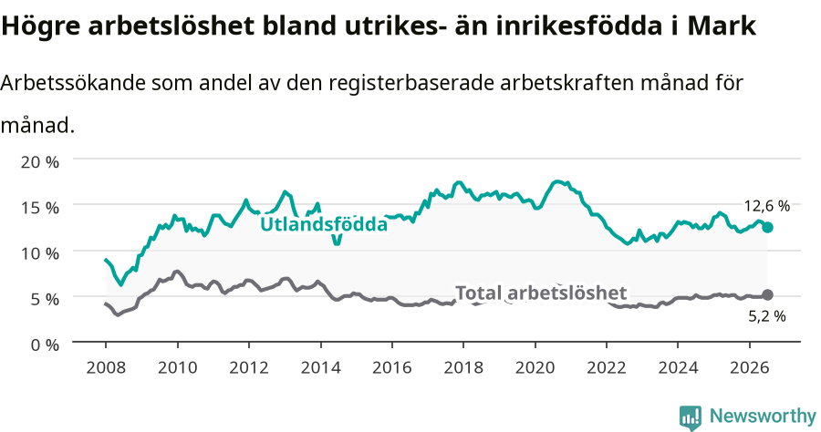 Graf: Skillnad i arbetslöshet mellan utrikesfödda och hela befolkningen i Marks kommun