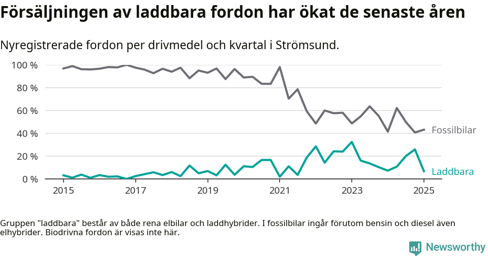 Graf: Andel laddbara bilar av alla nyregistreringar över tid