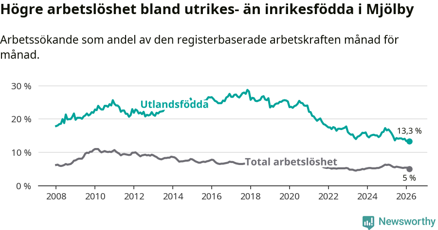 Graf: Skillnad i arbetslöshet mellan utrikesfödda och hela befolkningen i Mjölby kommun