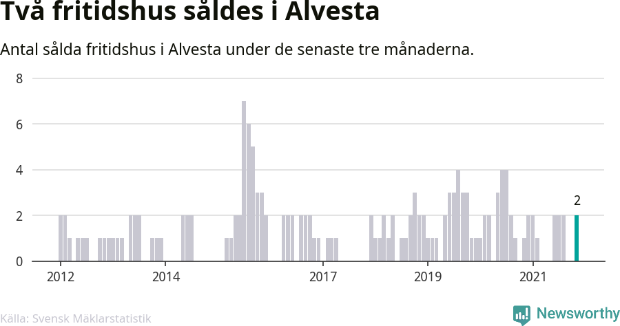 Graf: Antal sålda fritidshus i Alvesta kommun