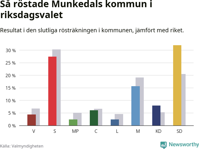Graf: Så röstade Munkedals kommun i riksdagsvalet, jämfört med riket