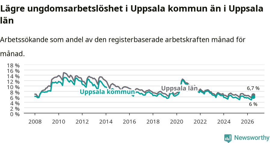 Graf: Arbetslöshet bland unga i Uppsala kommun och Uppsala län