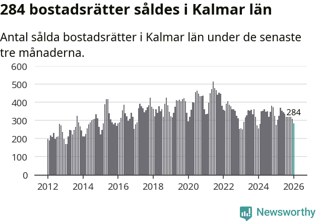 Graf: Antal sålda bostadsrätter i Kalmar län