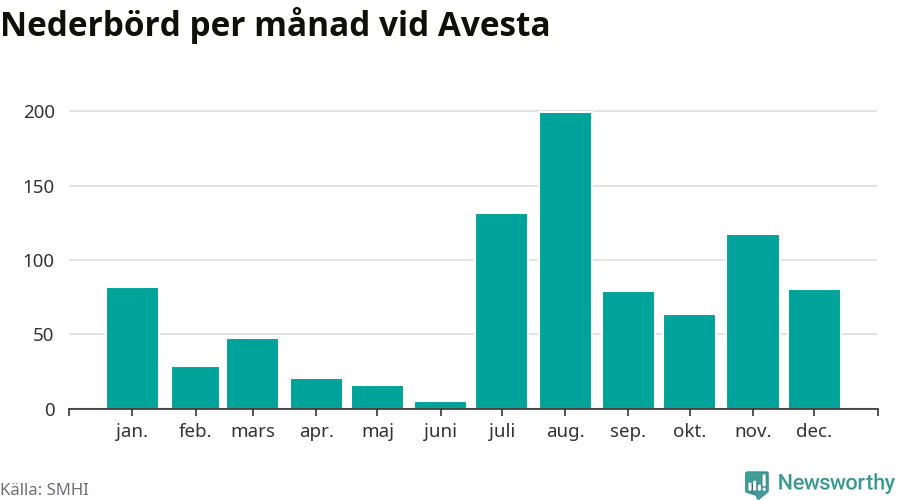 Diagram som visar total nederbörd, månad för månad.