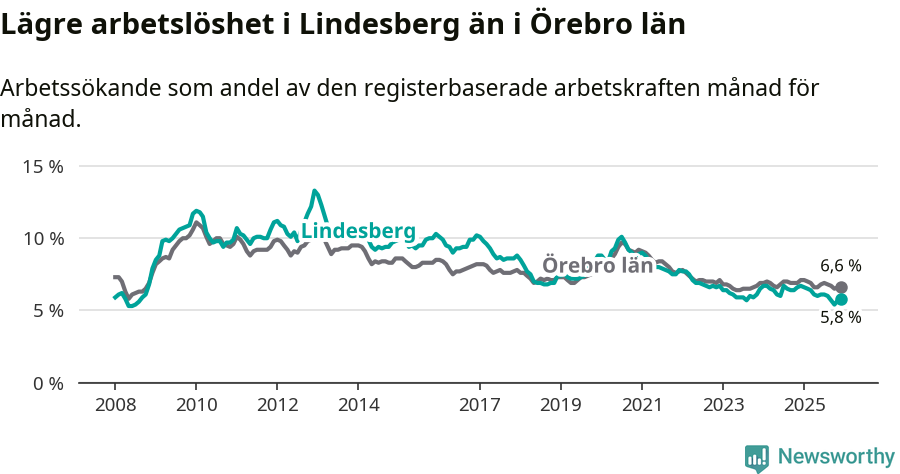 Graf: Arbetslöshet i Lindesbergs kommun och Örebro län