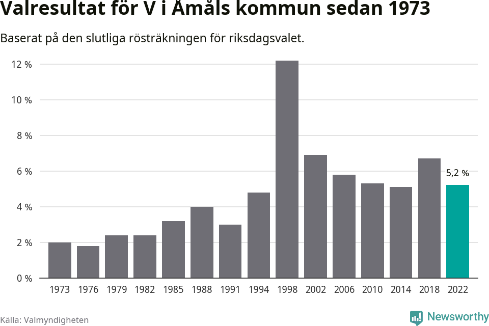 Vänsterpartiets resultat över tid