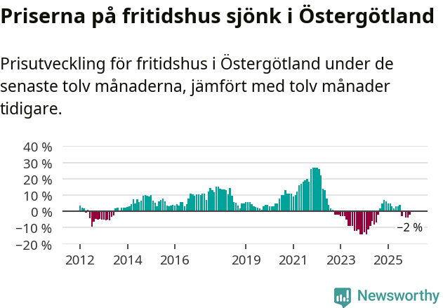 Graf: Prisutveckling för fritidshus i Östergötlands län