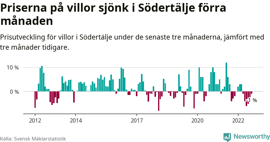 Graf: Prisutveckling för villor i Södertälje kommun