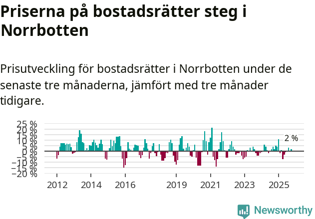 Graf: Prisutveckling för bostadsrätter i Norrbottens län