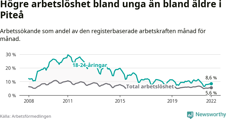Graf: Skillnad i arbetslöshet mellan unga och hela befolkningen i Piteå kommun