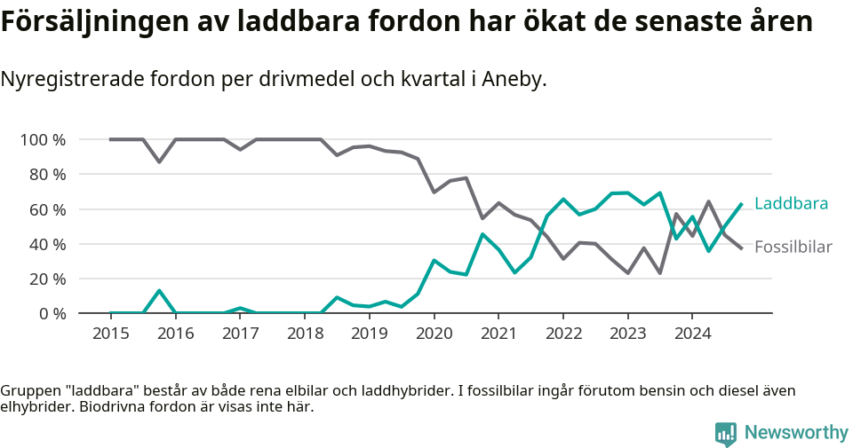 Graf: Andel laddbara bilar av alla nyregistreringar över tid