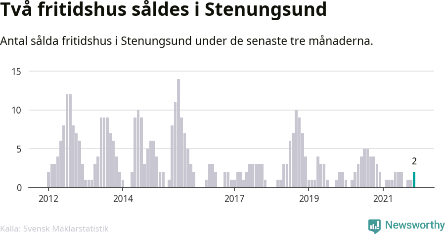 Graf: Antal sålda fritidshus i Stenungsunds kommun