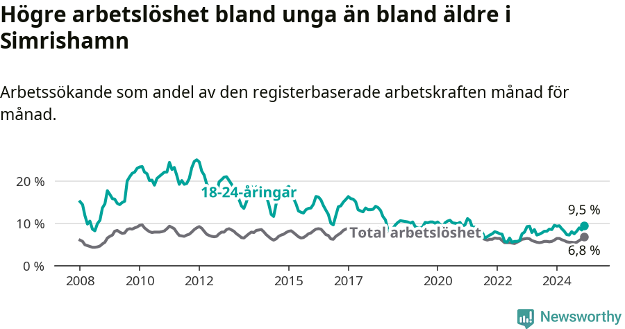 Graf: Skillnad i arbetslöshet mellan unga och hela befolkningen i Simrishamns kommun