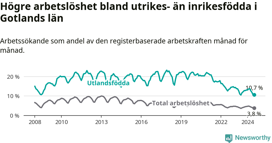 Graf: Skillnad i arbetslöshet mellan utrikesfödda och hela befolkningen i Gotlands län