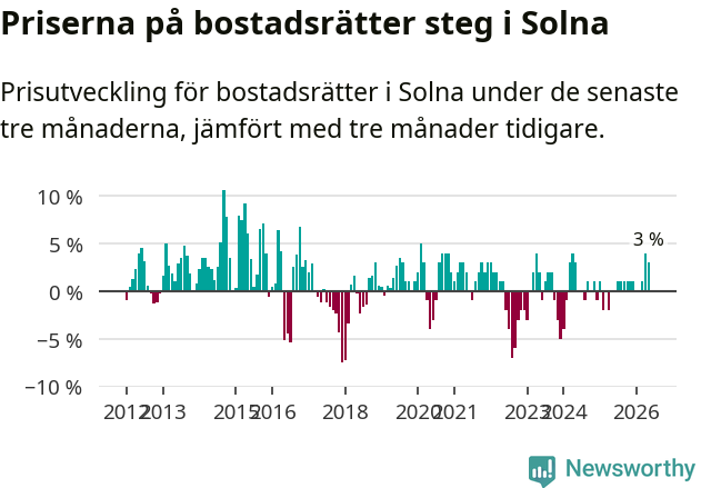 Graf: Prisutveckling för bostadsrätter i Solna kommun