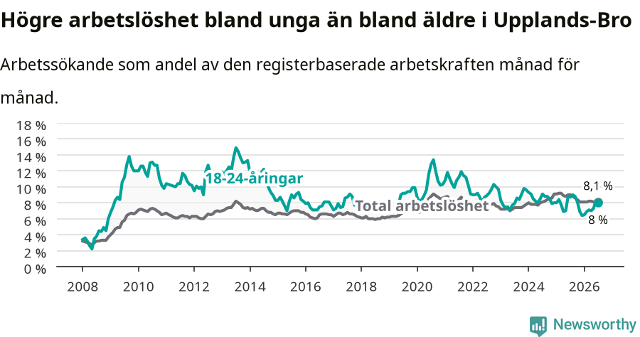 Graf: Skillnad i arbetslöshet mellan unga och hela befolkningen i Upplands-Bro kommun