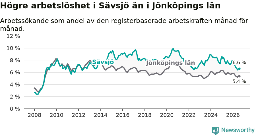 Graf: Arbetslöshet i Sävsjö kommun och Jönköpings län