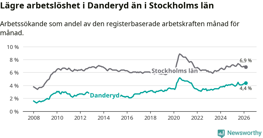 Graf: Arbetslöshet i Danderyds kommun och Stockholms län