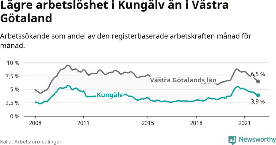 Graf: Arbetslöshet i Kungälvs kommun och Västra Götalands län