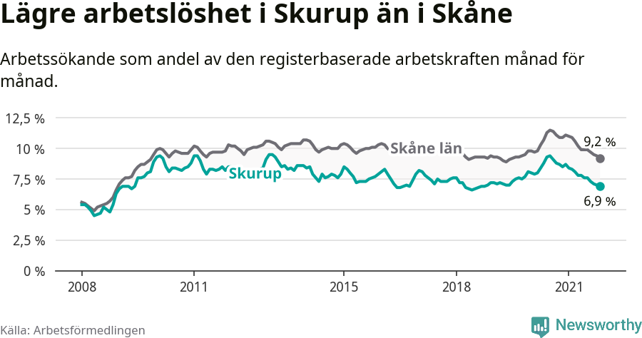 Graf: Arbetslöshet i Skurups kommun och Skåne län
